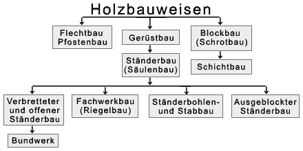 Holzbauweisen Diagram